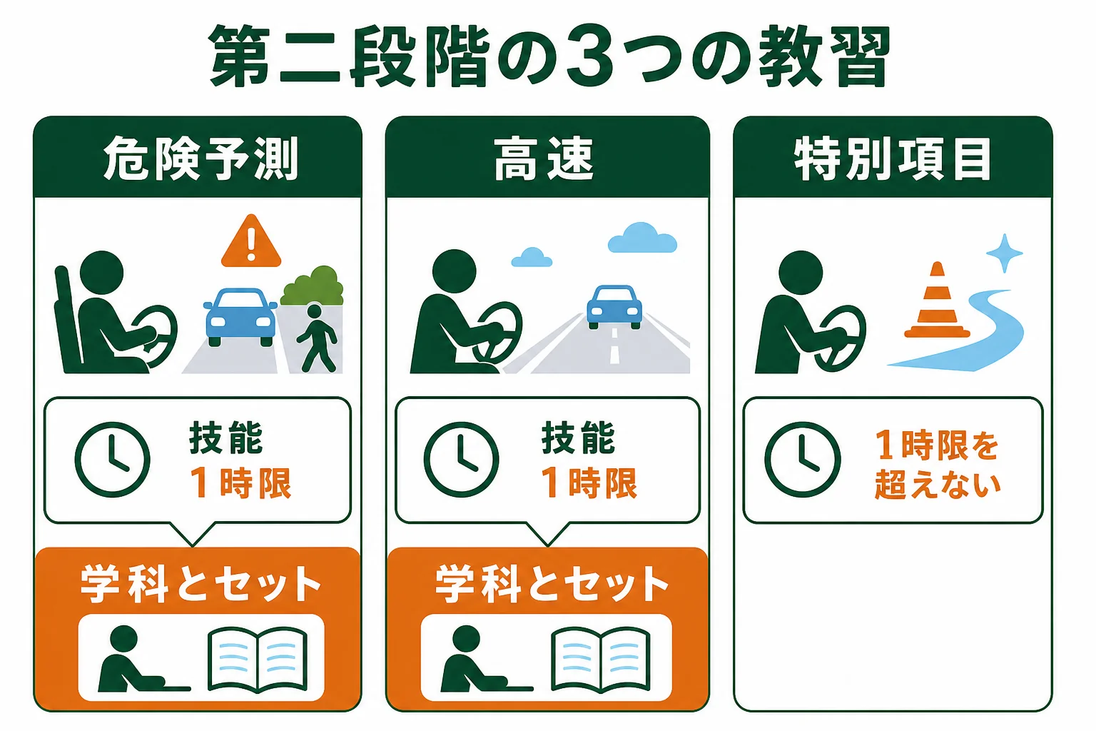 危険予測・高速・特別項目の3つの教習を、技能の時限と一緒に受ける学科で比べた図解