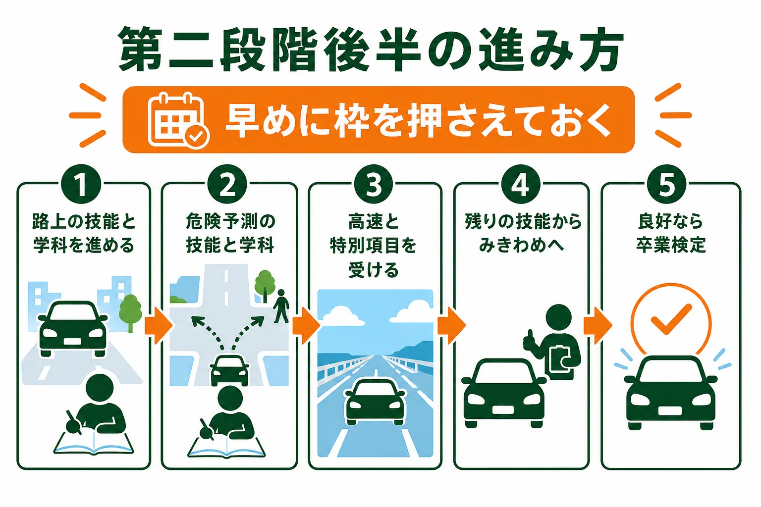 第二段階の後半で、危険予測・高速・特別項目からみきわめ、卒業検定へ進む順番を示した図解