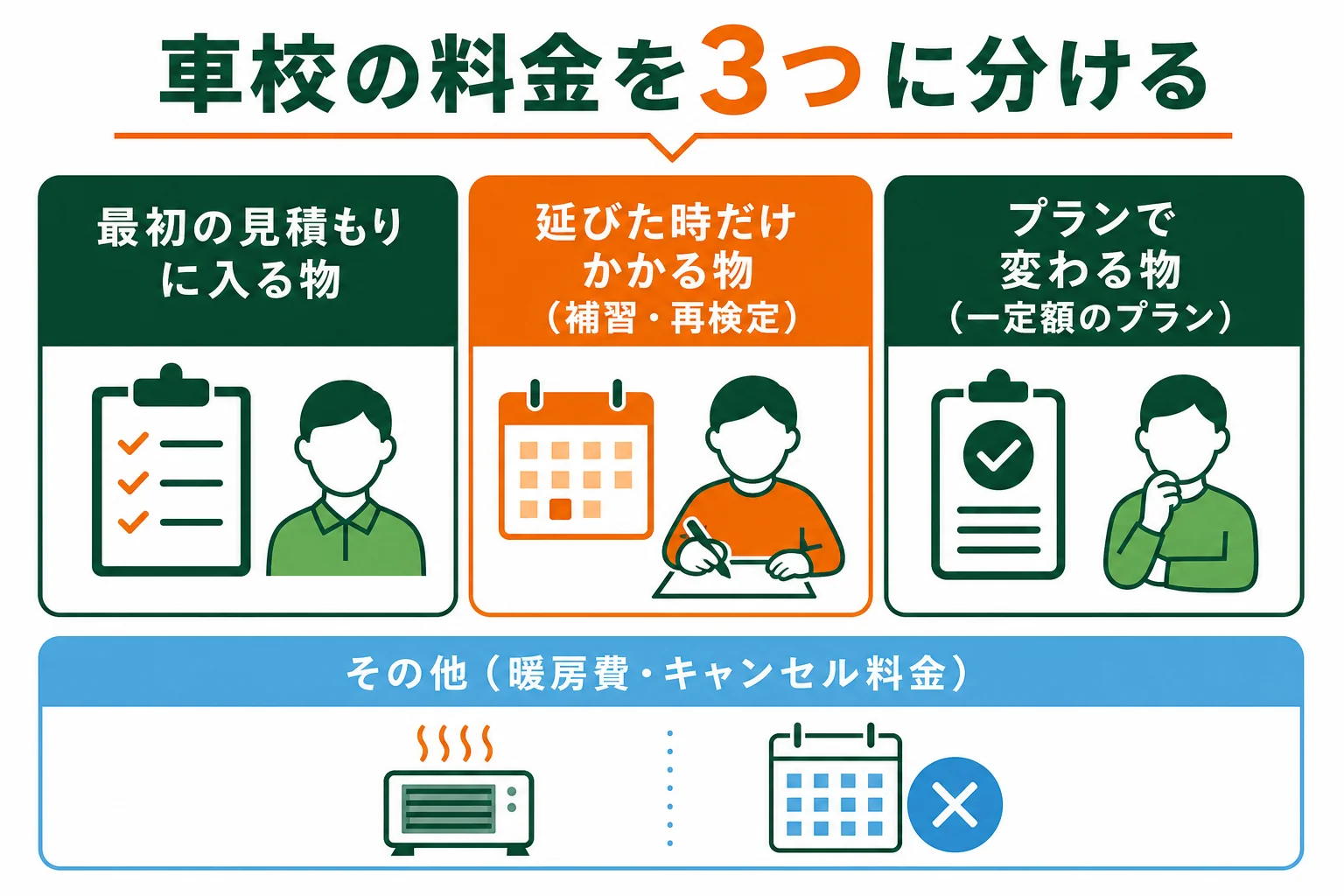 車校の料金を最初の見積もりに入る物・延びた時だけかかる物・プランで変わる物の3つに分けた図解