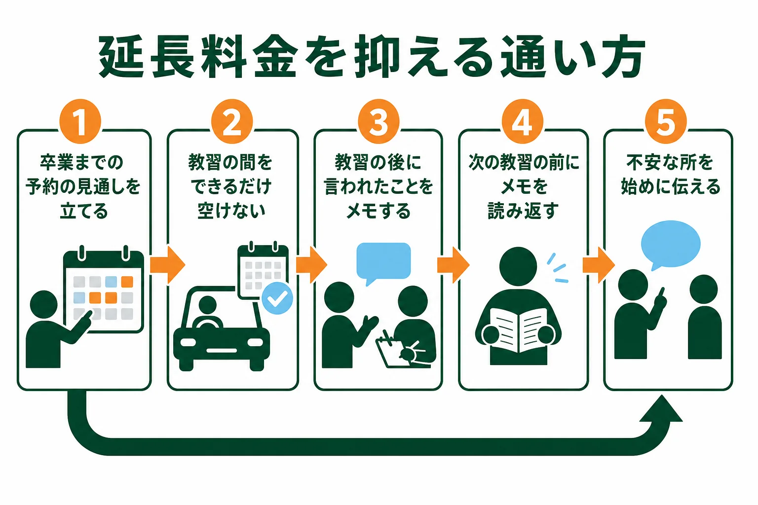 延長料金を抑えるための通い方を5つの手順で並べた図解