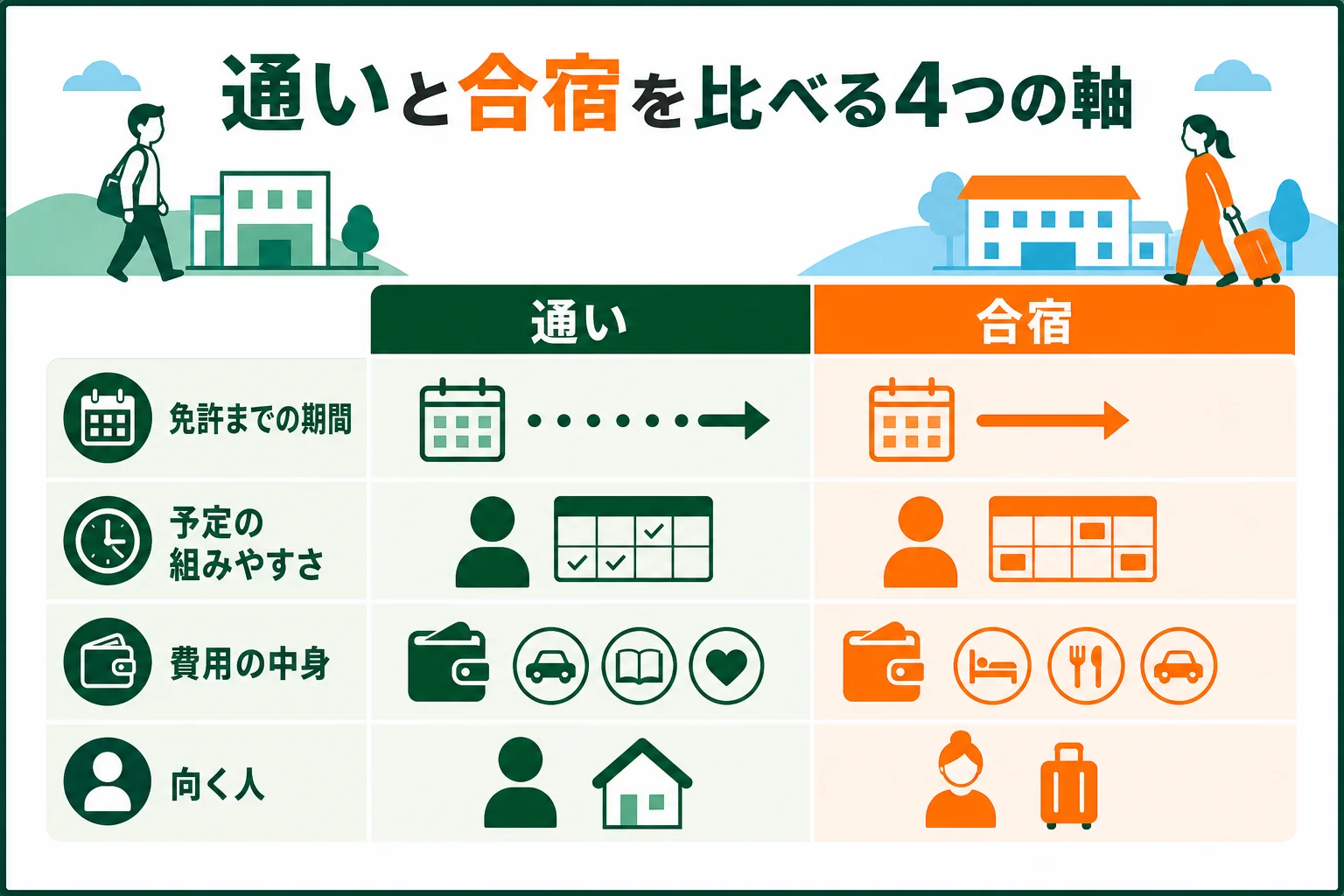車校の通いと合宿を免許までの期間・予定の組みやすさ・費用の中身・向く人の4つの軸で比べた図解