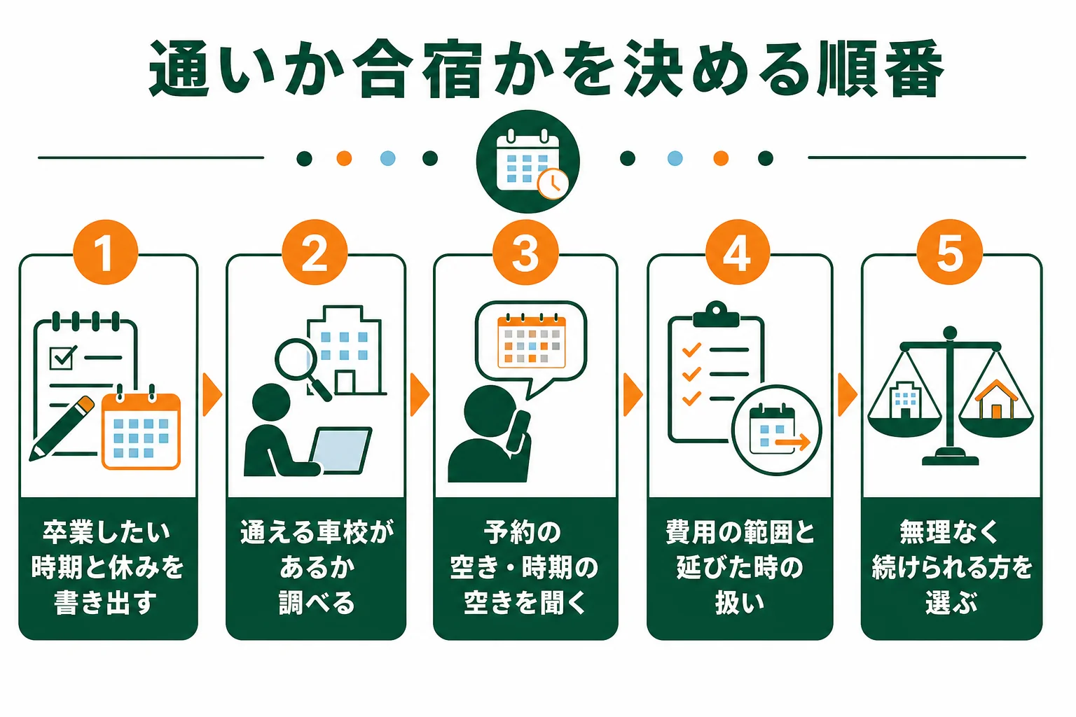 車校の通いか合宿かを、卒業したい時期から順番に決めていく流れの図解