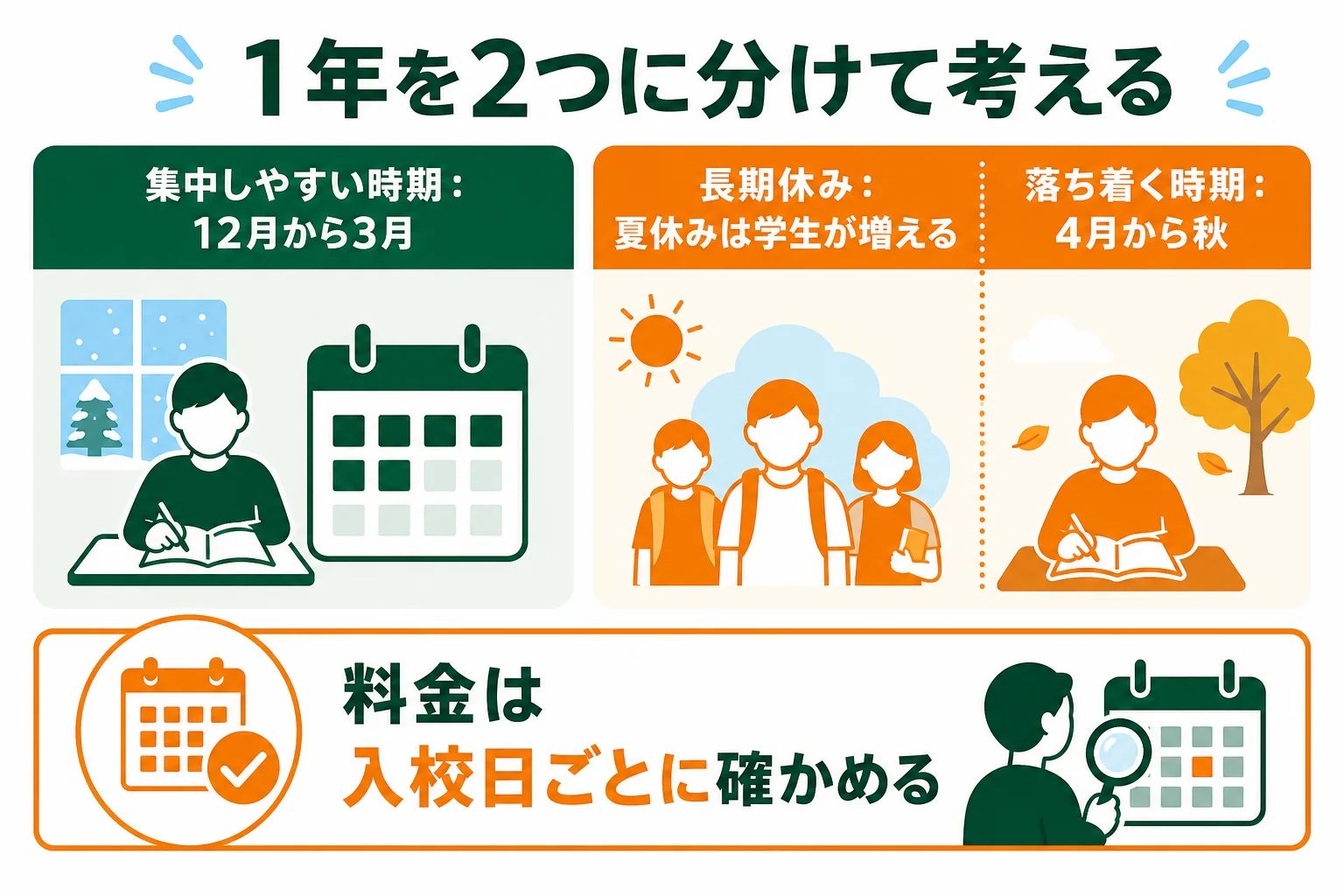 車校の1年を学生が集中しやすい時期と比較的落ち着く時期に分け、予約の取りやすさと料金の確かめ方を並べた図解
