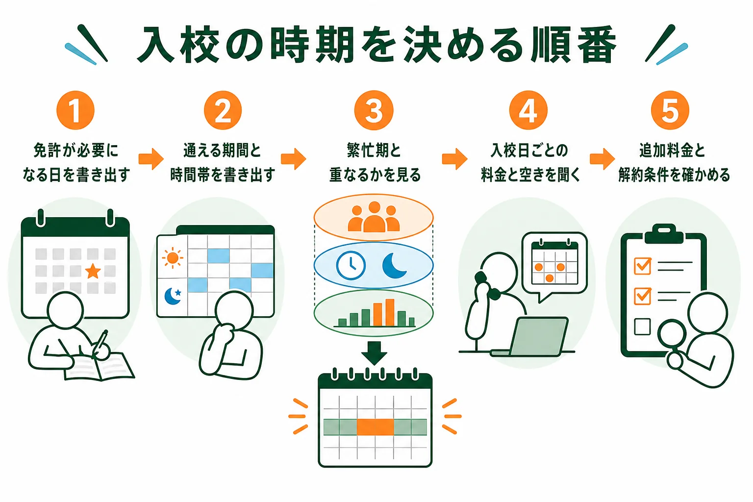 入校の時期を、免許が必要な日・通える期間・混む時期の3つを重ねて決める手順の図解