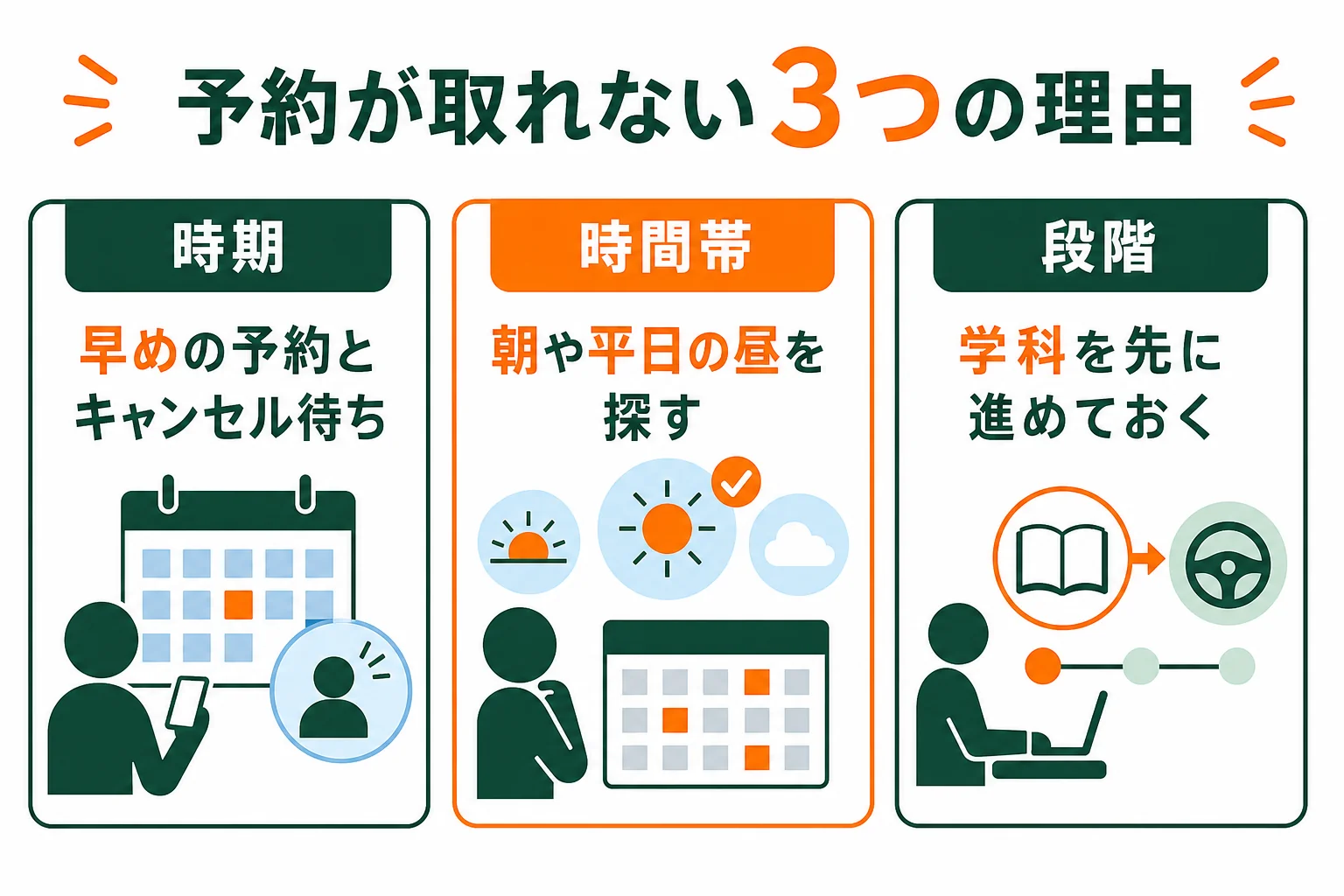 車校の予約が取れない理由を時期・時間帯・段階に分け、それぞれに効く動き方を並べた図解