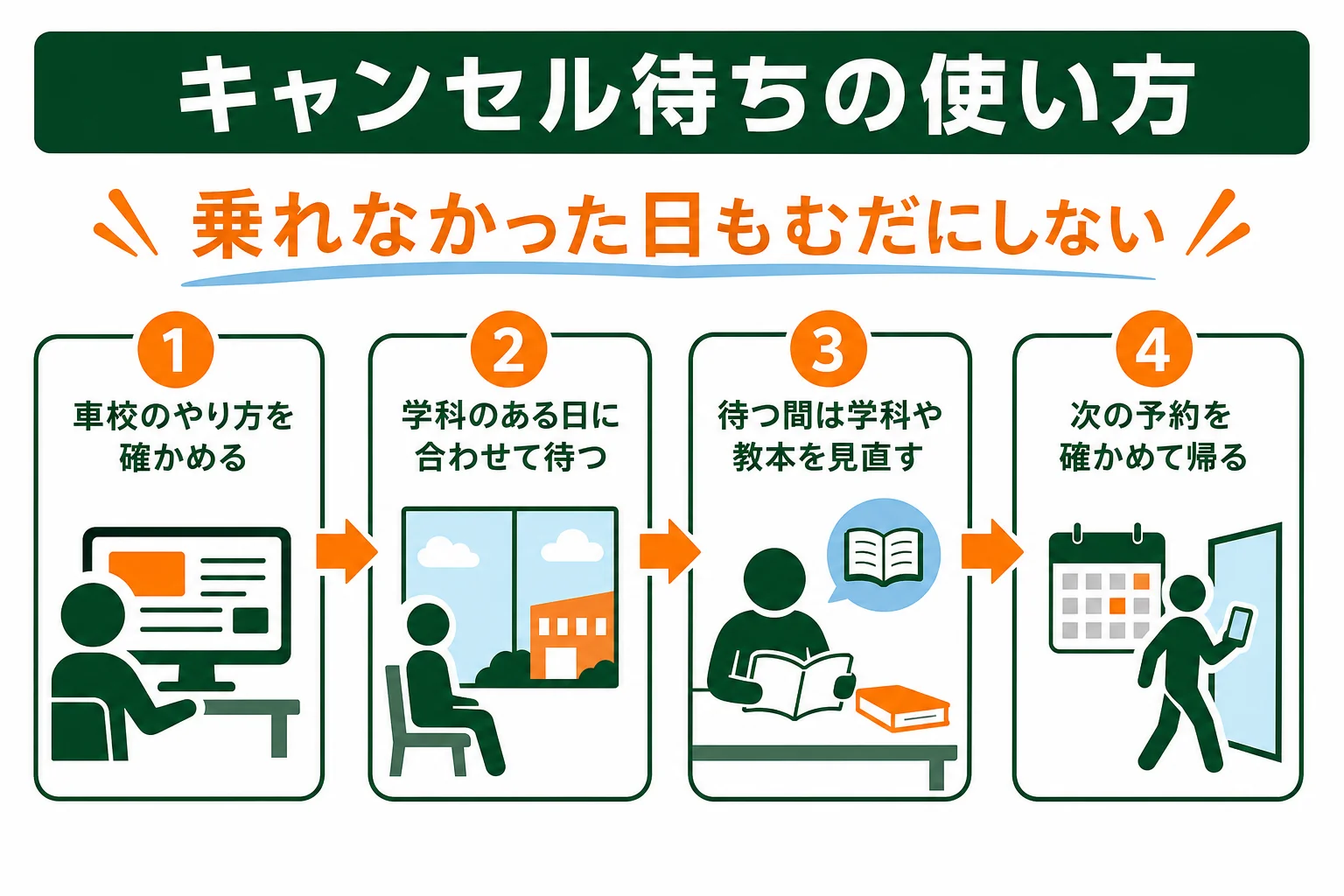 車校のキャンセル待ちの使い方を順に並べた図解